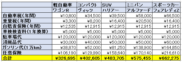 中古車の維持費は年間でいくら 車の維持費を節約するための5つのコツ クルマパド