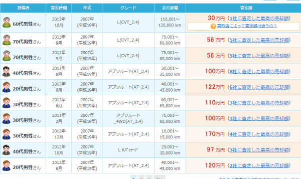 色々な車の相場価格を知る方法とは 車を売却する前に見るサイト これを見ないと損しますよ