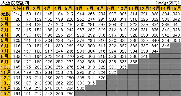 交通 事故 慰謝 料